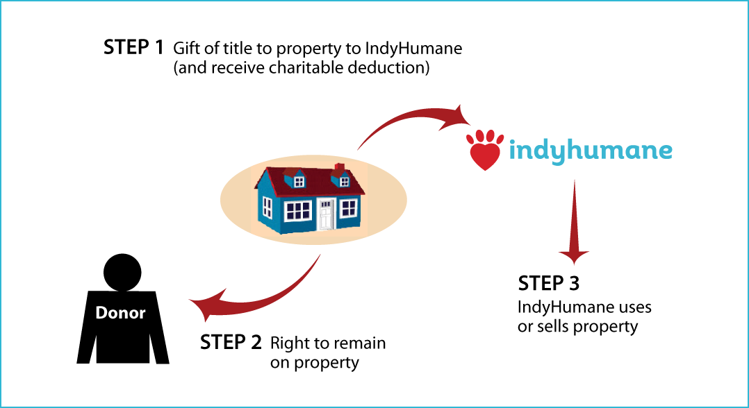 Gift of Personal Residence or Farm with Retained Life Estate Diagram. Description of image is listed below.